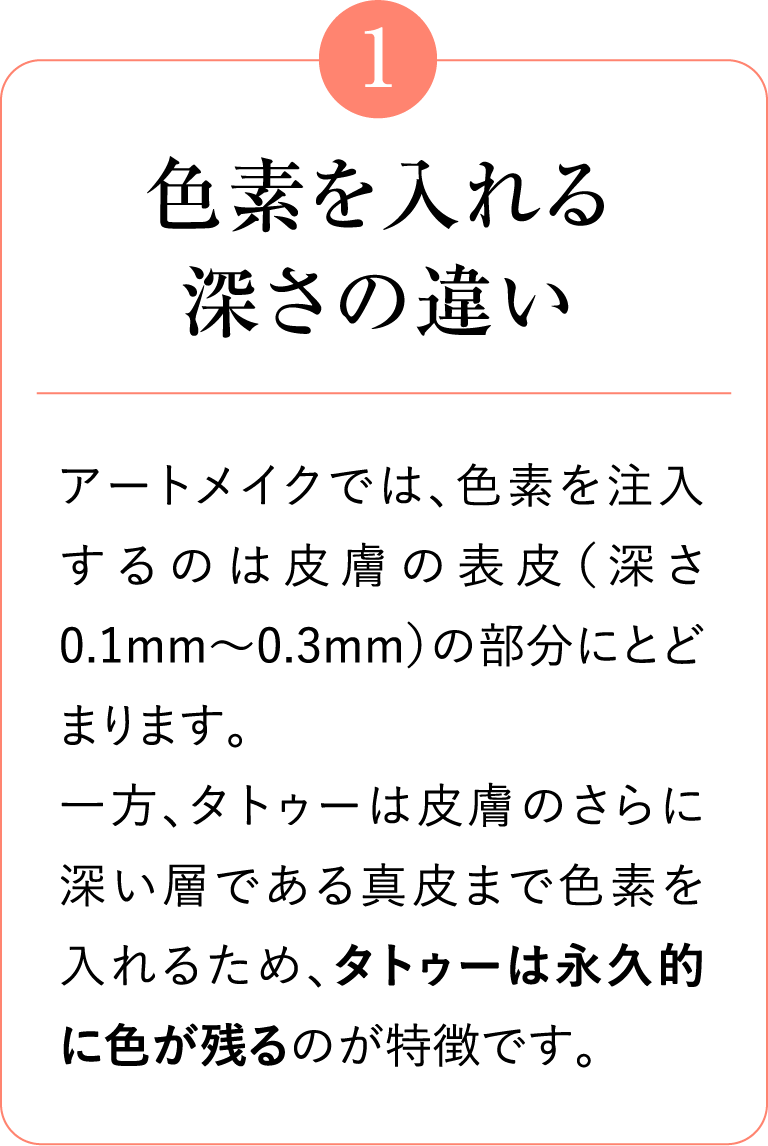 1 色素を入れる深さの違い アートメイクでは、色素を注入するのは皮膚の表皮（深さ0.1mm～0.3mm）の部分にとどまります。一方、タトゥーは皮膚のさらに深い層である真皮まで色素を入れるため、タトゥーは永久的に色が残るのが特徴です。